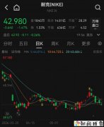 耐克市值，几乎蒸发掉一个阿迪达斯!!!